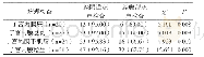 《附表1 两种方法诊断子宫内膜病变准确率比较[n(%)]》