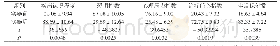 附表患者护理前后各项指标评价