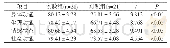 附表两组患者生活质量改善情况进行对比（±s,分）