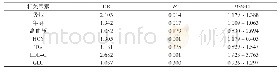 《附表2 颈动脉斑块形成的独立危险因素分析》