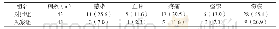 附表两组患者的术后并发症发生率的对比[n(%)]