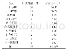 附表2 2型糖尿病患者伴发尿路感染耐药性分析