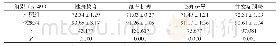 附表两组患者的护理质量评分比较（分）