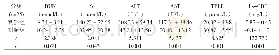 附表两组患者各项指标治疗后情况比较