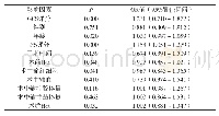附表1 影响去骨瓣减压术治疗重型颅脑损伤后患者预后相关因素分析