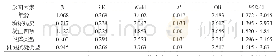 《附表2 人工全膝关节置换术后下肢深静脉血栓形成的多因素Logistic回归分析》