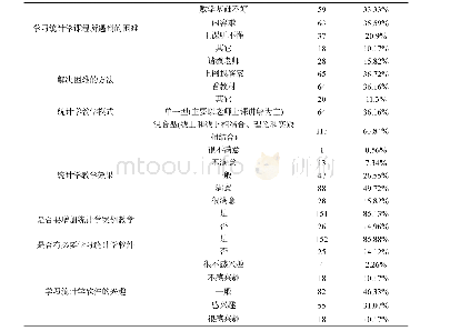 表1 经管类学生统计学课程学习的现状