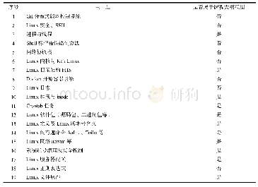 表1 课前十分钟活动学生自选主题