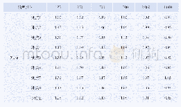 表5 空场混响时间的实测值