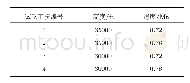 《表1 试飞工况：飞机机体表面声压及舱内降噪优化设计》