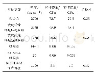 表2 材料参数：飞机机体表面声压及舱内降噪优化设计