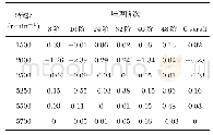 《表2 声功率级误差：基于电磁力近似算法的驱动电机NVH快速仿真方法》