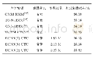 《表2 DCNN-CTC声学模型实验结果》