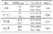 表3 苯系物回收率精密度(n=6)