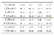 表5 不同风切变指数下机组气动噪声对比