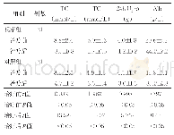 《表2 两组临床指标水平比较》