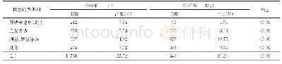 《表3 2016年1月—2017年12月北京市海淀医院门诊退费医生常见原因》