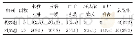 表2 两组患者不良反应发生情况比较[例（%）]