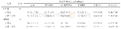 《表3 两组患者FACT-B总分及各维度得分比较（分，±s)》