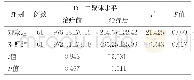 《表2 两组D-二聚体水平比较（mg/L, ±s)》