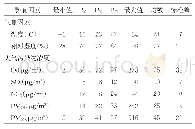 《表1 2016—2017年福建省51个县区每日大气污染物浓度和气象因素的情况》