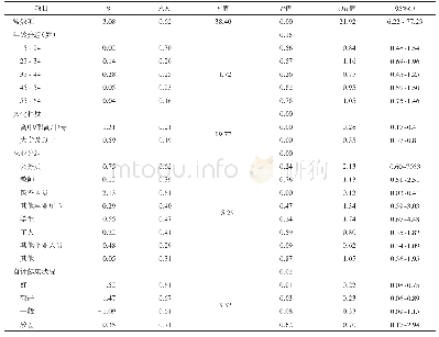 《表4 房山区居民健康素养多因素Logistic回归》