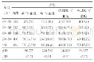 《表3 不同年龄段女性血脂状况比较[例（%）]》