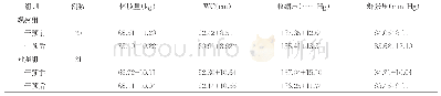 表1 两组干预前后体重、腰围、血压比较（±s)