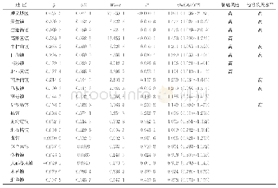 表4 各地区与对照组比较的多因素logistic回归分析