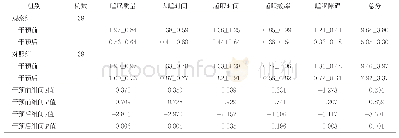 表3 两组首发精神分裂症患者干预前后睡眠质量情况比较（分，±s)