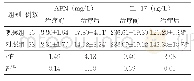 《表2 两组血清APN和IL-17水平比较（±s)》