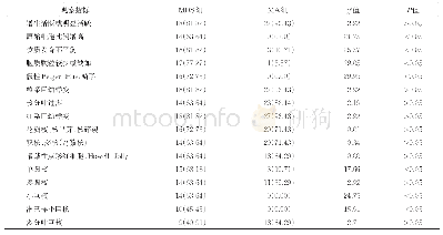 表3 两组骨髓形态比较[例（%）]