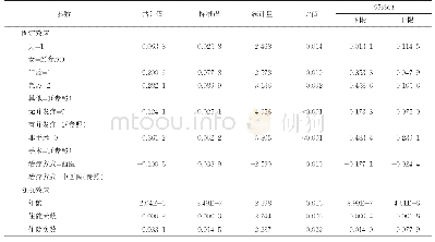表6 混合线性模型参数估计结果