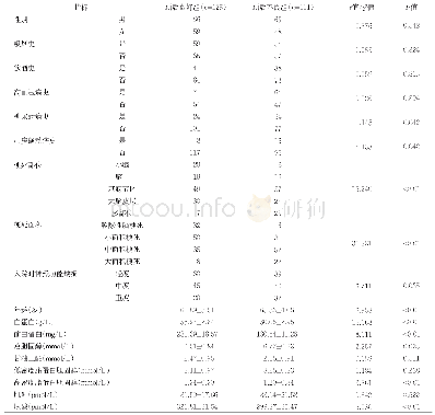 表1 两组患者人口统计学与临床特征描述