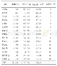 表1 郑州市2017年15个县（区）恶性肿瘤发病情况