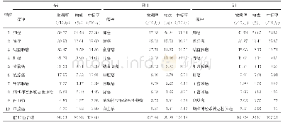 表4 2014—2018年新泰市前10位恶性肿瘤发病率及构成