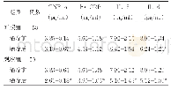 表1 两组患者治疗前后炎性因子水平比较（±s)