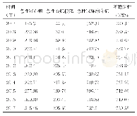 表2 2007至2017年北京市石景山区主要CVD发病率（/10万）