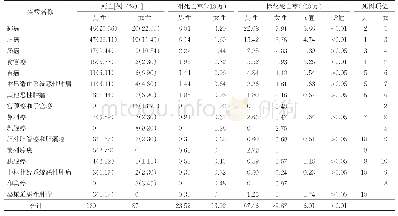 表3 2015—2018年不同性别人群各种恶性肿瘤疾病的死亡情况