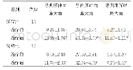 表3 两组治疗前后步态运动学参数比较（°，±s)