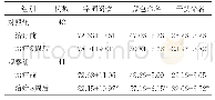 表4 两组患者治疗前后神经心理评价比较（分，±s)