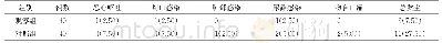 表3 两组患者不良反应比较[例（%）]