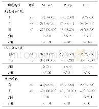 表3 化疗前NF-κB、P-gp、HIF-1与宫颈癌临床病理特征的关系[例（%）]