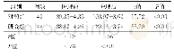 表1 两组护理前后ESCA评分比较（分，±s)