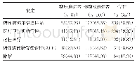 表5 调查对象对糖尿病网络信息获取方式需求[例（%）]