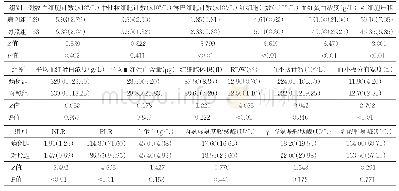 表1 桥本甲状腺炎病例组与对照组血常规和生化指标比较[M(Q)]