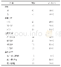 表1 患者一般资料：100例腺瘤性结肠息肉的中医证型特点