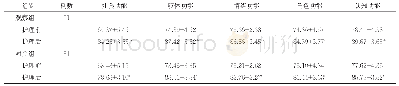 表2 两组患者护理前后QLQC-30量表评分比较（分，±s)