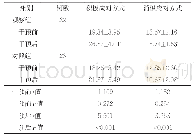 表4 两组干预前后SCSQ评分比较（分，±s)