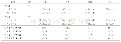 《表2 两组患者术后肩关节活动度比较（°，±s)》